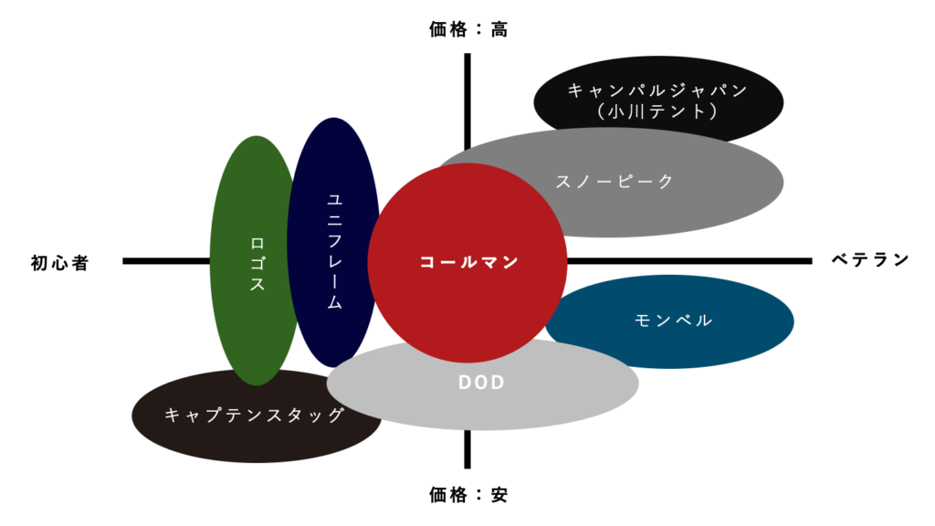 人気キャンプメーカーの分布図