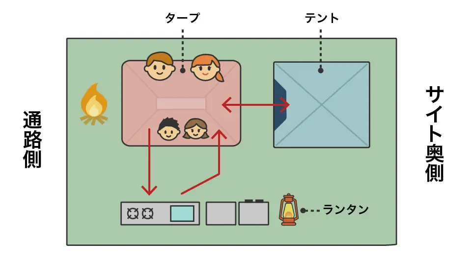 キャンプで導線を活かしたレイアウト2種類 イラスト付き はじめてキャンプ