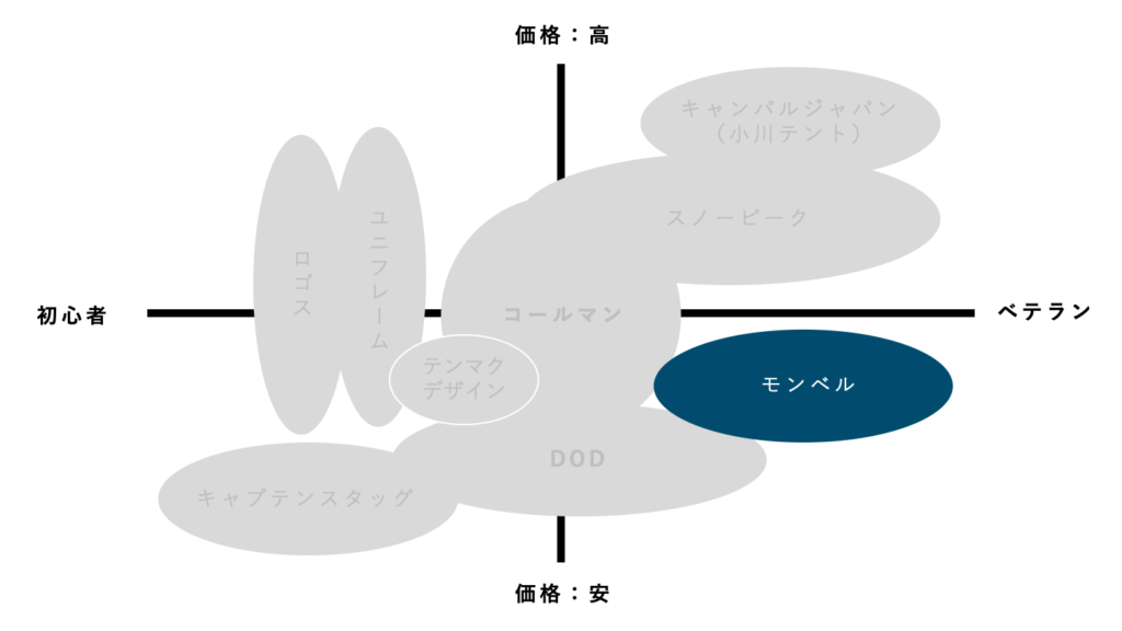 キャンプ用品　まとめ売り　スノーピーク　ユニフレーム　コールマン　テンマク 2025年最新】キャンプ用品 まとめ売り スノーピークの人気