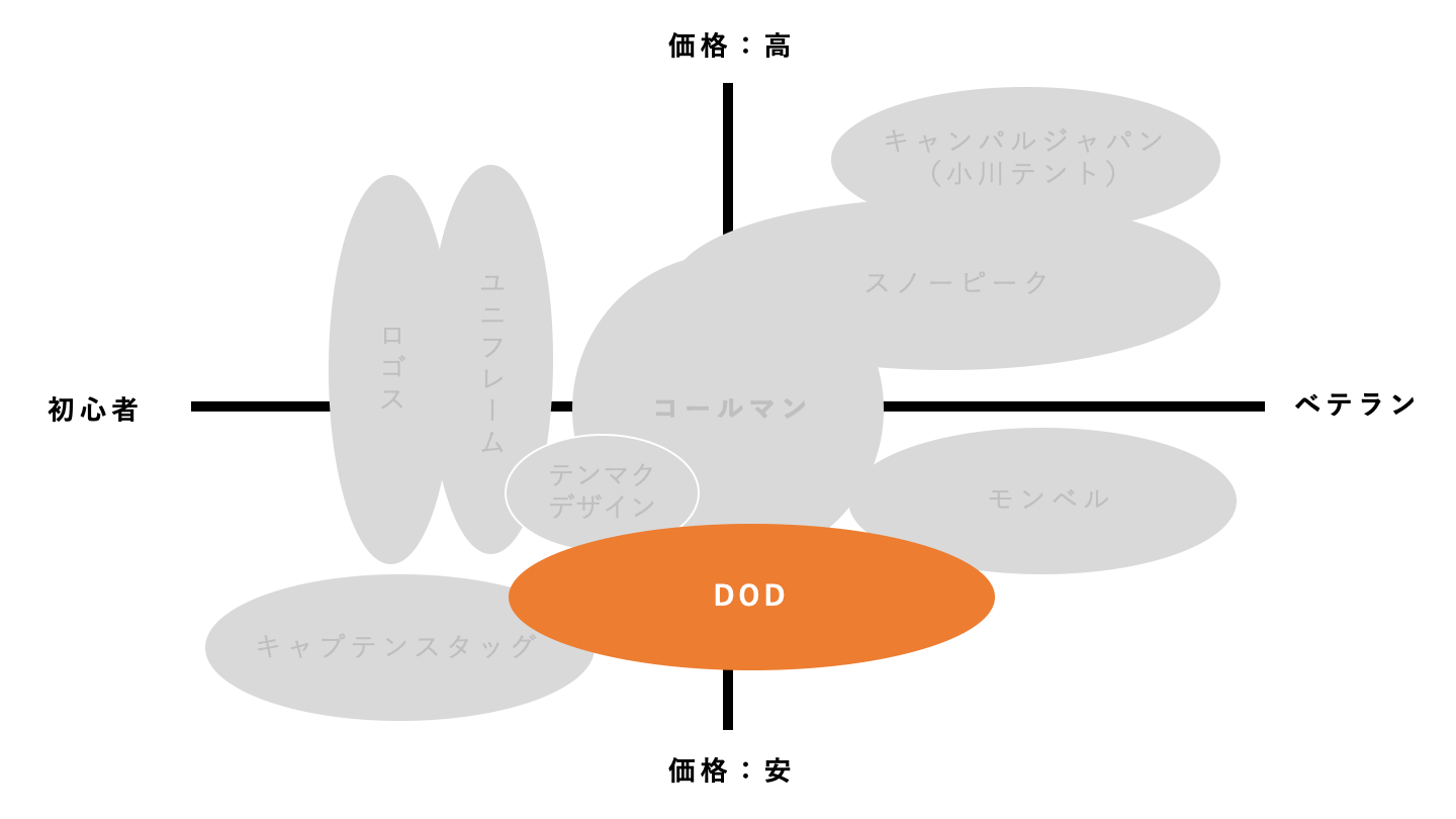 DOD】みんなが欲しがる買って損はない人気アイテムBest3！（個人的